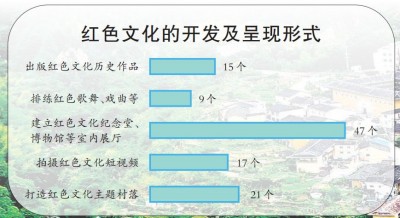 繁榮鄉(xiāng)村文化 激活振興動能——鄉(xiāng)村文化資源開發(fā)調(diào)查與思考