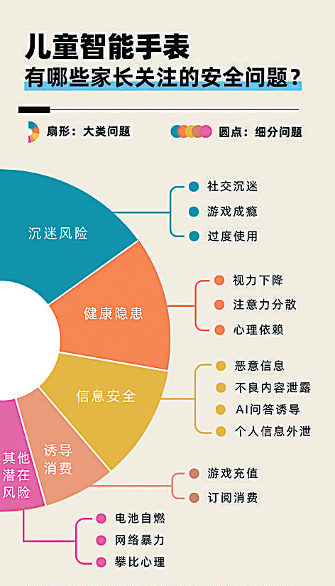 如何更好守護孩子“腕上安全”——當(dāng)前兒童智能手表使用現(xiàn)狀調(diào)研